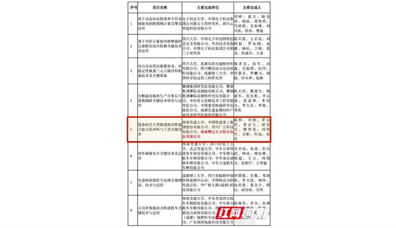 《红网》报道 | 协同创新结硕果，博云东方展现“专精特新”硬实力！